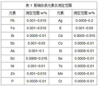 表1 紫銅雜質(zhì)元素及測定范圍