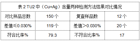 表2 TU2中（Cu+Ag）含量兩種檢測方法結(jié)果對比情況