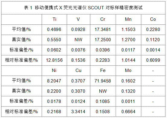 表1 移動(dòng)便攜式X熒光光譜儀SCOUT對(duì)標(biāo)樣精密度測(cè)試