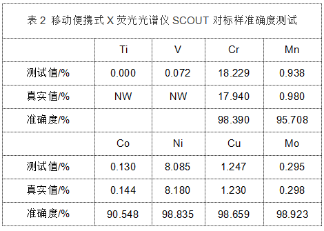 表2 移動(dòng)便攜式X熒光光譜儀SCOUT對(duì)標(biāo)樣準(zhǔn)確度測(cè)試