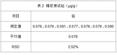 表2 精密度試驗(yàn)結(jié)果