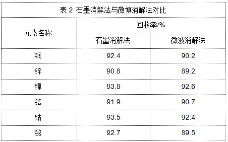 表2 石墨消解法與微博消解法對比