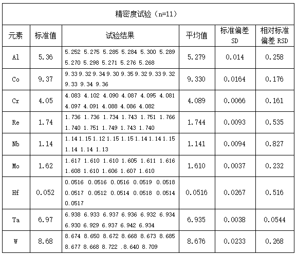 精密度試驗（n=11）