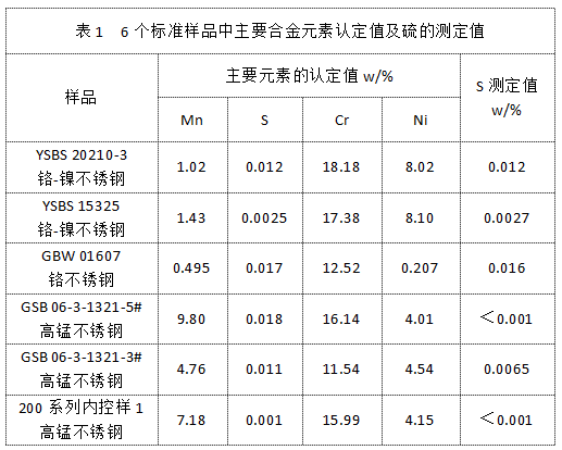 表1 6個(gè)標(biāo)準(zhǔn)樣品中主要合金元素認(rèn)定值及硫的測定值