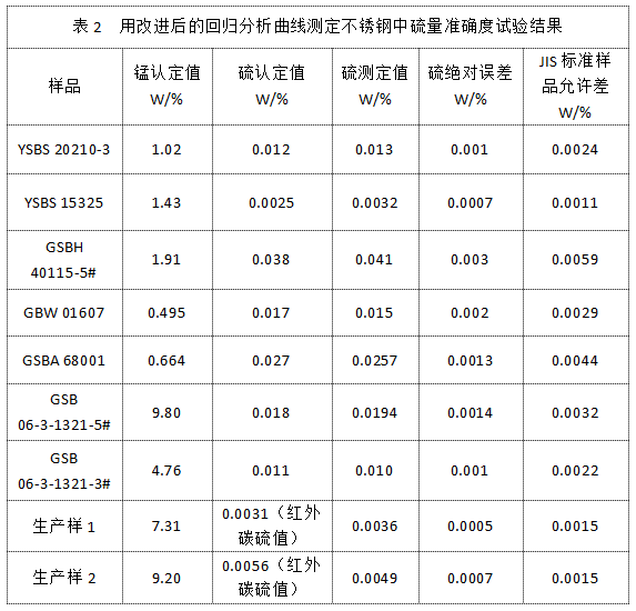 表2 用改進(jìn)后的回歸分析曲線測定不銹鋼中硫量準(zhǔn)確度試驗(yàn)結(jié)果