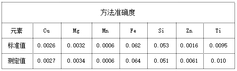 方法準(zhǔn)確度