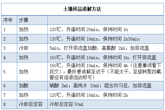 土壤樣品消解方法