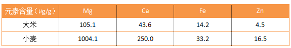 表2 最終ICP測(cè)試數(shù)據(jù)