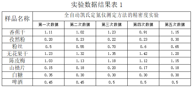 實驗數(shù)據(jù)結果表