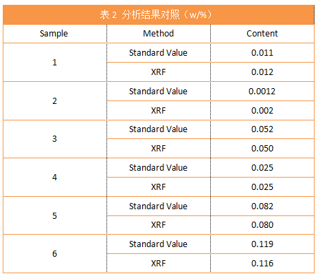 表2 分析結(jié)果對(duì)照