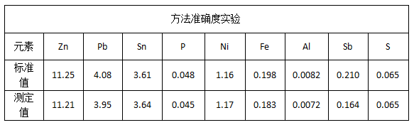 方法準(zhǔn)確度實驗